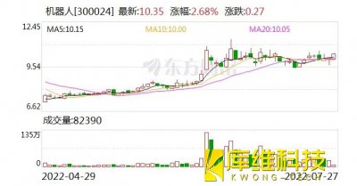 機(jī)器人:融資凈償還518.06萬(wàn)元,融資余額8.77億元